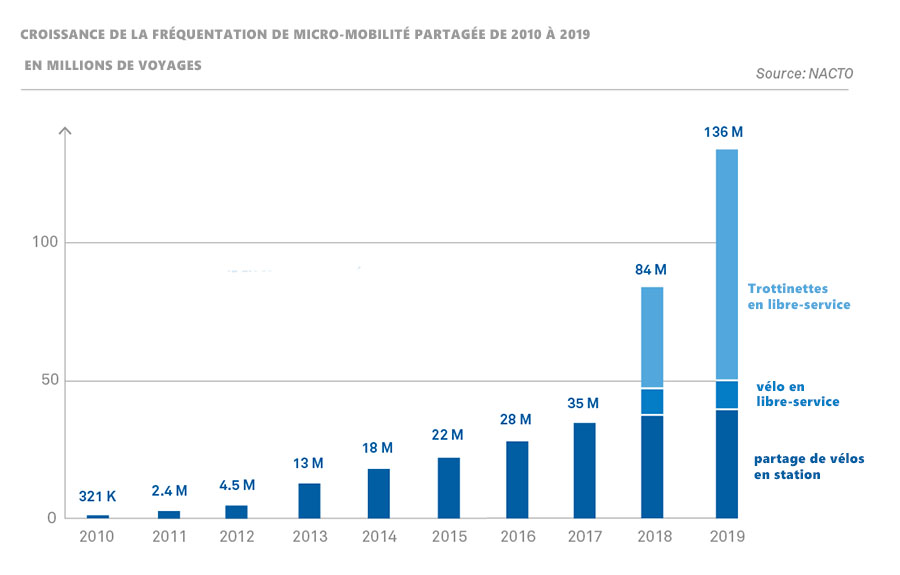 Croissance de la fréquentation de micro-mobilité partagée